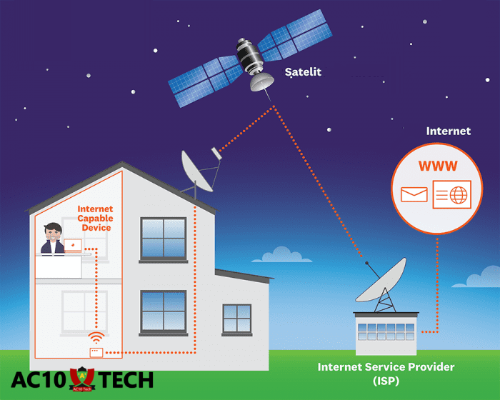 Apa itu Internet Satelit?