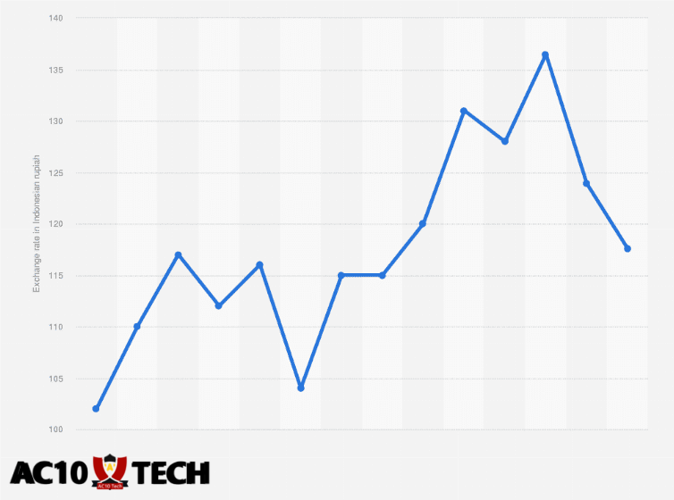Prakiraan Nilai Tukar IDR Terhadap Mata Uang Utama untuk Tahun 2025